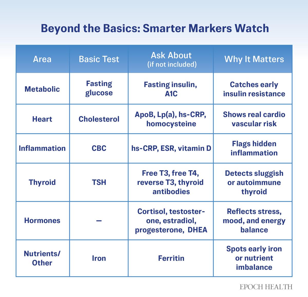 Supplemental markers can clarify risk and detect health issues that may not be reflected in standard tests.