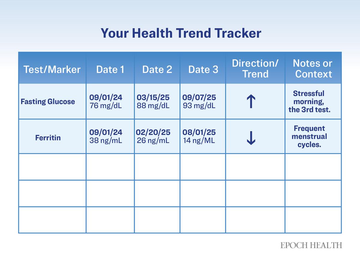 A simple tracker can reveal rising or falling patterns that a single lab result may miss.