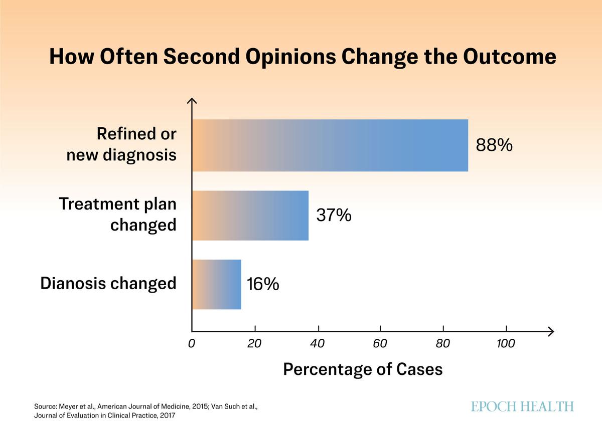 A second opinion changes the diagnosis or treatment plan in a significant share of cases.