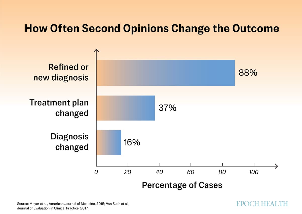 A second opinion changes the diagnosis or treatment plan in a significant share of cases. (The Epoch Times)