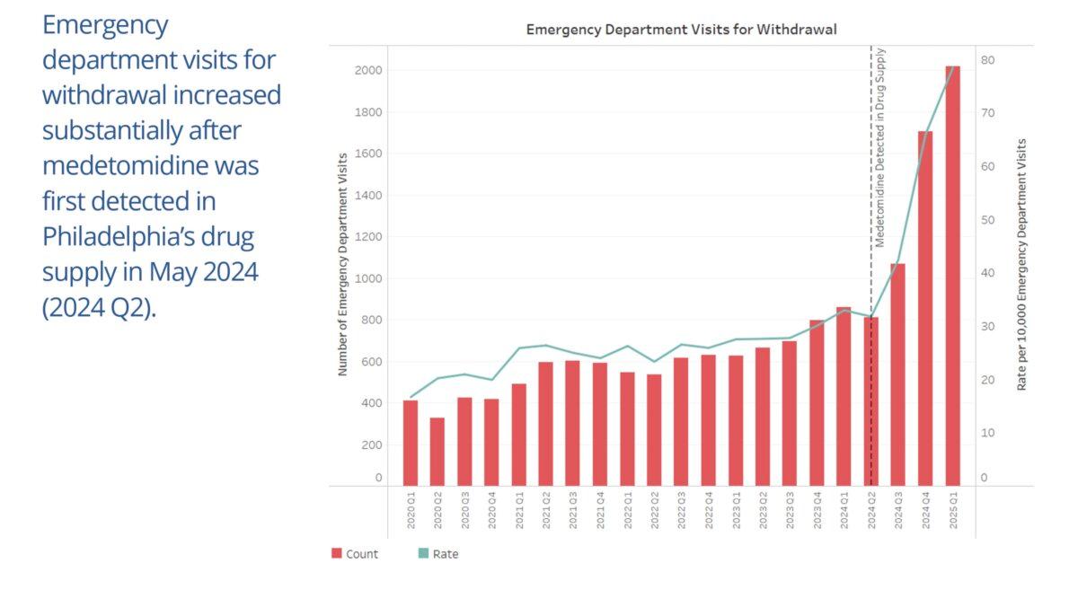 Philadelphia emergency department visits for withdrawal per quarter. After medetomidine was first detected in the drug supply in Philadelphia in May 2024, visits for withdrawal symptoms increased substantially. (Philadelphia Department of Public Health)