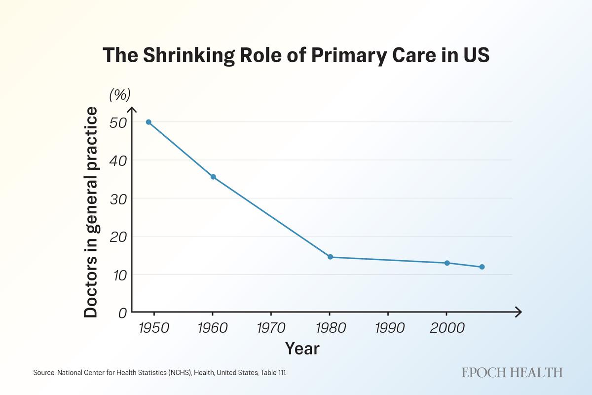 The share of U.S. physicians working in general practice and family medicine has steadily declined since the mid-20th century. (The Epoch Times)