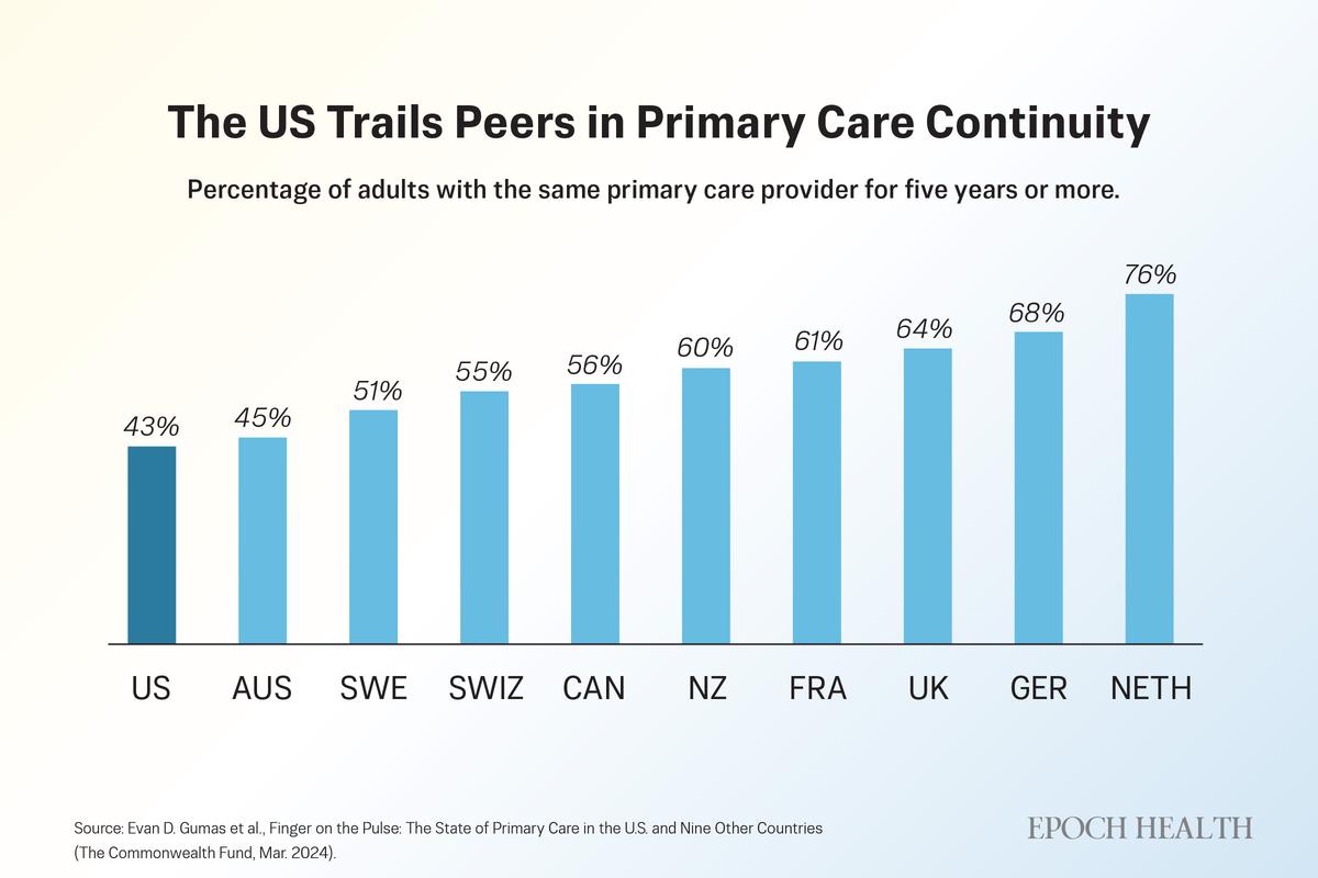 Fewer than half of U.S. adults report having the same primary care provider for five years or more, trailing most peer nations. (The Epoch Times)