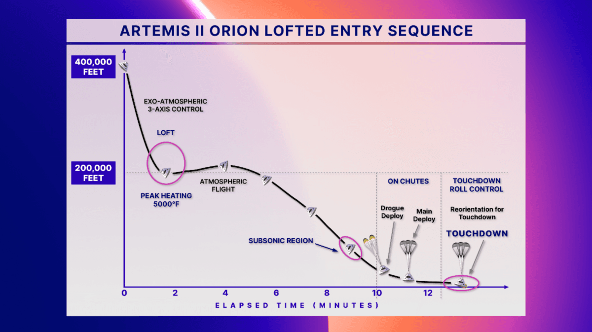 An infographic featuring the Artemis II Orion lofted entry sequence, presented by Artemis II Flight Director Rick Henfling during the mission status briefing to the media and public at NASA’s Johnson Space Center in Houston on April 8, 2026. (NASA)