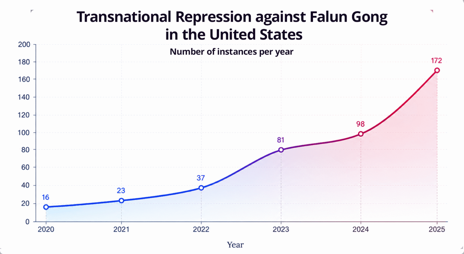 A graph showing a 10-fold increase in credible reports of transnational repression that took place between 2020 and 2025. (Courtesy of Falun Dafa Information Center)