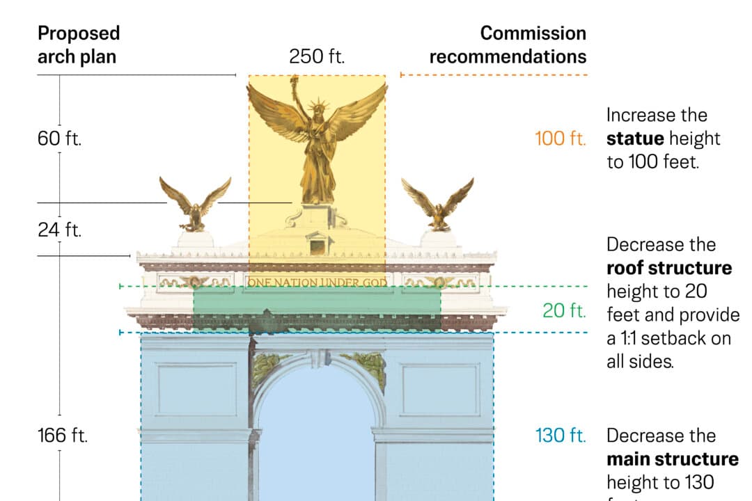 A graphic shows proposed height changes to President Donald Trump's triumphal arch, which would stand at 250 feet tall. (Illustration by The Epoch Times)